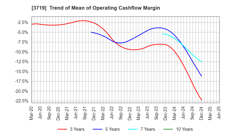 3719 AI storm Co., Ltd.: Trend of Mean of Operating Cashflow Margin