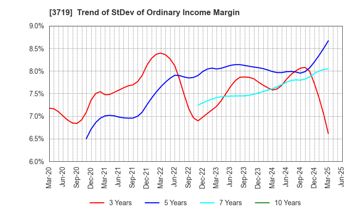 3719 AI storm Co., Ltd.: Trend of StDev of Ordinary Income Margin