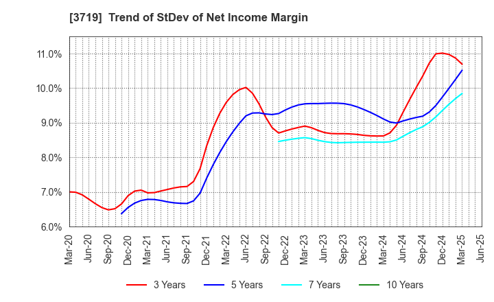 3719 AI storm Co., Ltd.: Trend of StDev of Net Income Margin