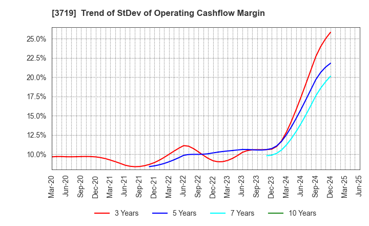 3719 AI storm Co., Ltd.: Trend of StDev of Operating Cashflow Margin