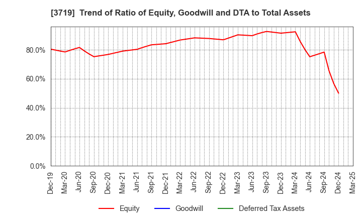 3719 GEXEED CO.,LTD.: Trend of Ratio of Equity, Goodwill and DTA to Total Assets