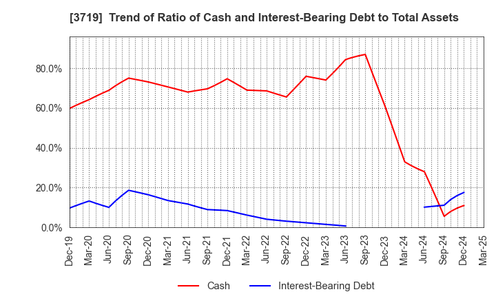 3719 GEXEED CO.,LTD.: Trend of Ratio of Cash and Interest-Bearing Debt to Total Assets