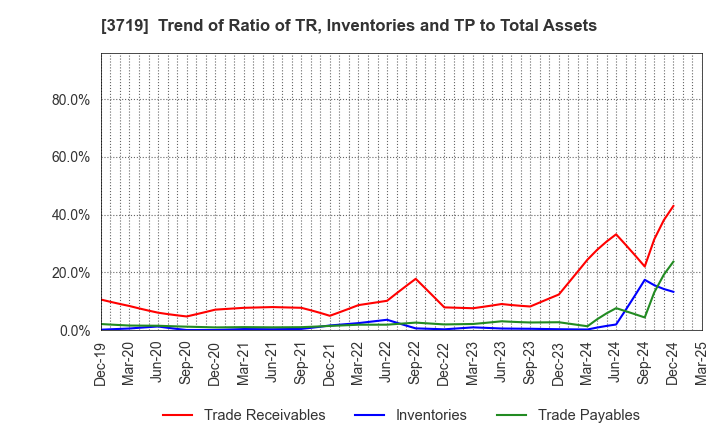 3719 GEXEED CO.,LTD.: Trend of Ratio of TR, Inventories and TP to Total Assets