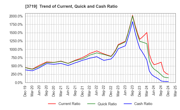 3719 GEXEED CO.,LTD.: Trend of Current, Quick and Cash Ratio