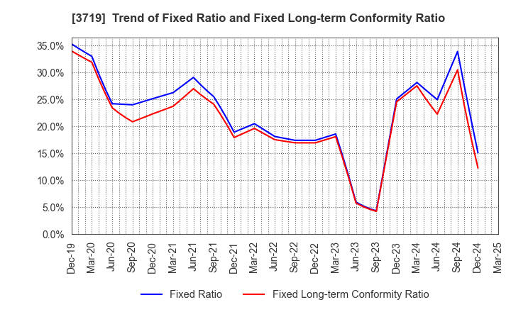 3719 GEXEED CO.,LTD.: Trend of Fixed Ratio and Fixed Long-term Conformity Ratio
