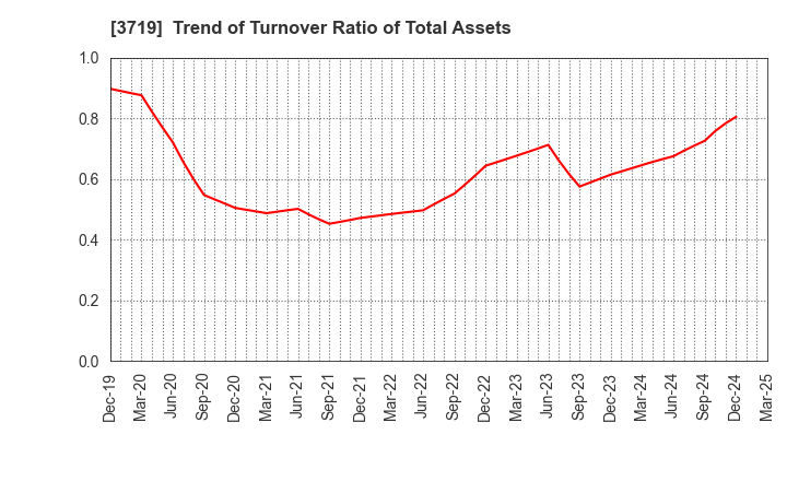 3719 GEXEED CO.,LTD.: Trend of Turnover Ratio of Total Assets