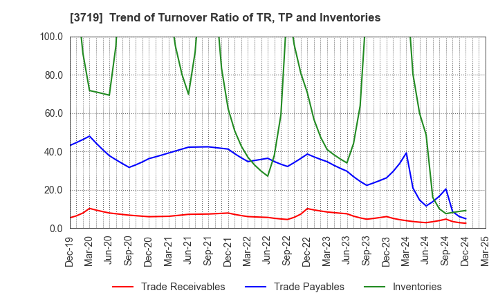 3719 GEXEED CO.,LTD.: Trend of Turnover Ratio of TR, TP and Inventories