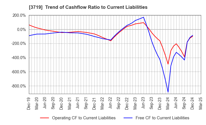 3719 GEXEED CO.,LTD.: Trend of Cashflow Ratio to Current Liabilities