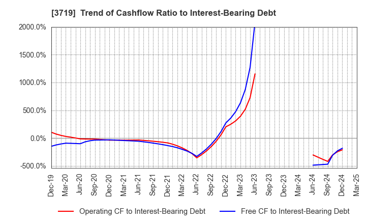 3719 GEXEED CO.,LTD.: Trend of Cashflow Ratio to Interest-Bearing Debt