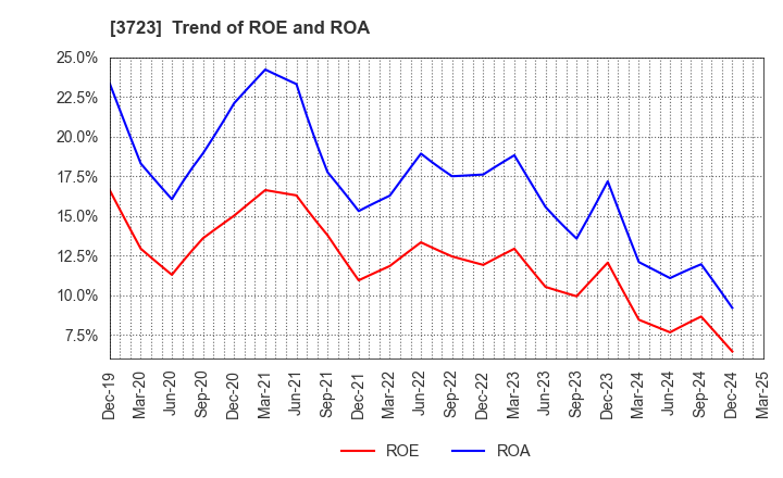 3723 NIHON FALCOM CORPORATION: Trend of ROE and ROA