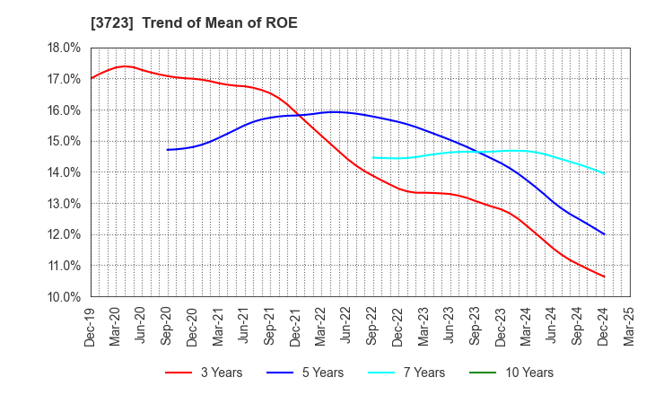 3723 NIHON FALCOM CORPORATION: Trend of Mean of ROE