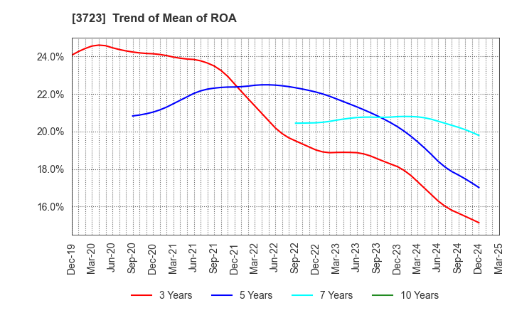 3723 NIHON FALCOM CORPORATION: Trend of Mean of ROA