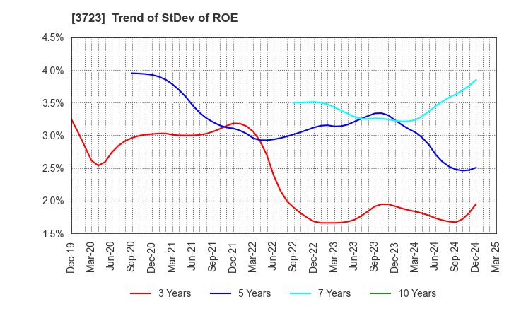 3723 NIHON FALCOM CORPORATION: Trend of StDev of ROE
