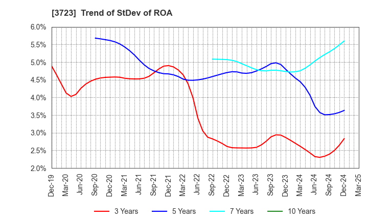 3723 NIHON FALCOM CORPORATION: Trend of StDev of ROA