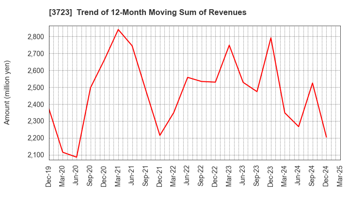 3723 NIHON FALCOM CORPORATION: Trend of 12-Month Moving Sum of Revenues