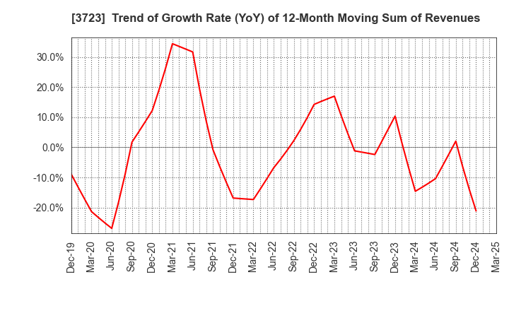 3723 NIHON FALCOM CORPORATION: Trend of Growth Rate (YoY) of 12-Month Moving Sum of Revenues