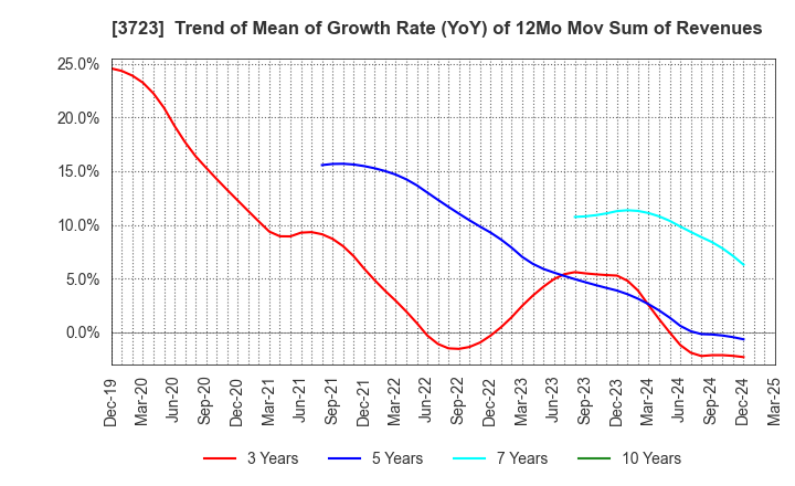 3723 NIHON FALCOM CORPORATION: Trend of Mean of Growth Rate (YoY) of 12Mo Mov Sum of Revenues
