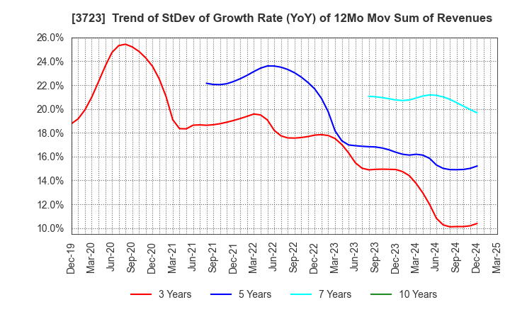 3723 NIHON FALCOM CORPORATION: Trend of StDev of Growth Rate (YoY) of 12Mo Mov Sum of Revenues