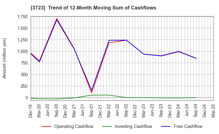 3723 NIHON FALCOM CORPORATION: Trend of 12-Month Moving Sum of Cashflows