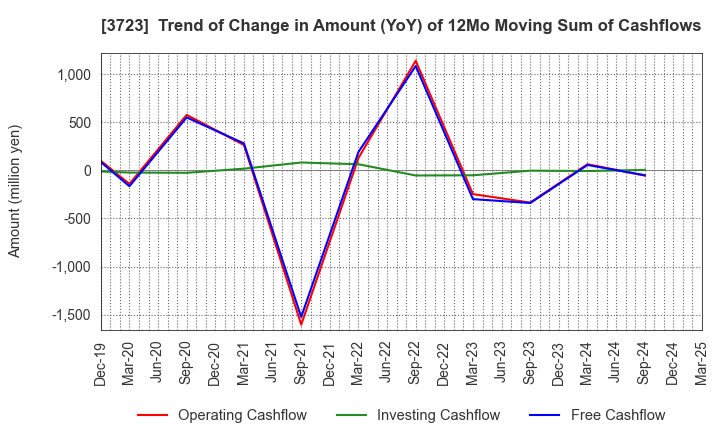 3723 NIHON FALCOM CORPORATION: Trend of Change in Amount (YoY) of 12Mo Moving Sum of Cashflows