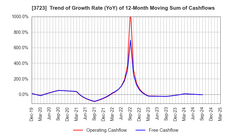 3723 NIHON FALCOM CORPORATION: Trend of Growth Rate (YoY) of 12-Month Moving Sum of Cashflows