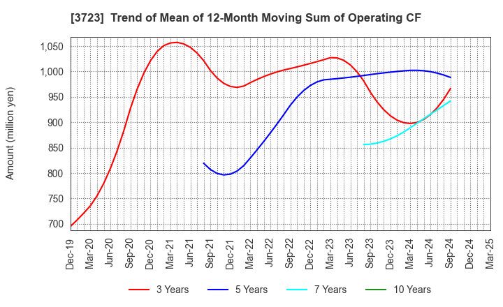 3723 NIHON FALCOM CORPORATION: Trend of Mean of 12-Month Moving Sum of Operating CF