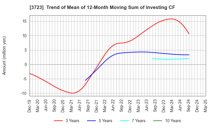 3723 NIHON FALCOM CORPORATION: Trend of Mean of 12-Month Moving Sum of Investing CF