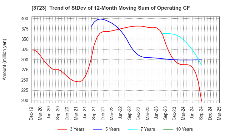 3723 NIHON FALCOM CORPORATION: Trend of StDev of 12-Month Moving Sum of Operating CF