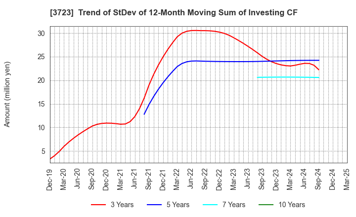 3723 NIHON FALCOM CORPORATION: Trend of StDev of 12-Month Moving Sum of Investing CF