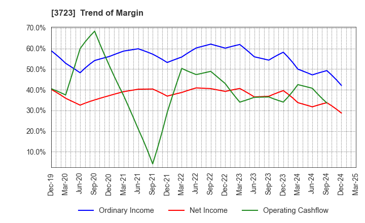 3723 NIHON FALCOM CORPORATION: Trend of Margin