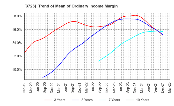 3723 NIHON FALCOM CORPORATION: Trend of Mean of Ordinary Income Margin