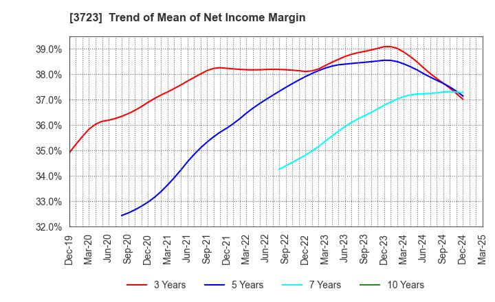 3723 NIHON FALCOM CORPORATION: Trend of Mean of Net Income Margin