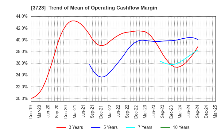 3723 NIHON FALCOM CORPORATION: Trend of Mean of Operating Cashflow Margin