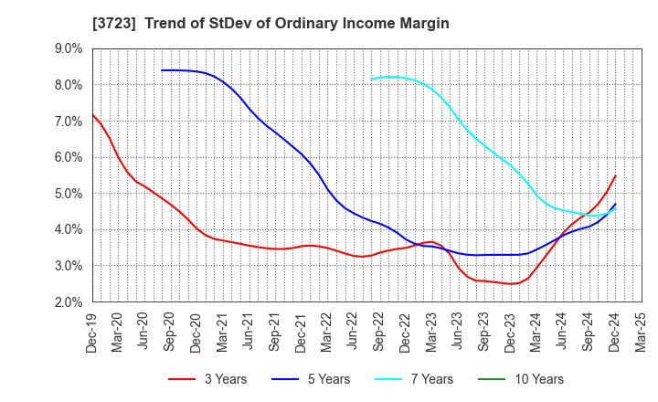 3723 NIHON FALCOM CORPORATION: Trend of StDev of Ordinary Income Margin