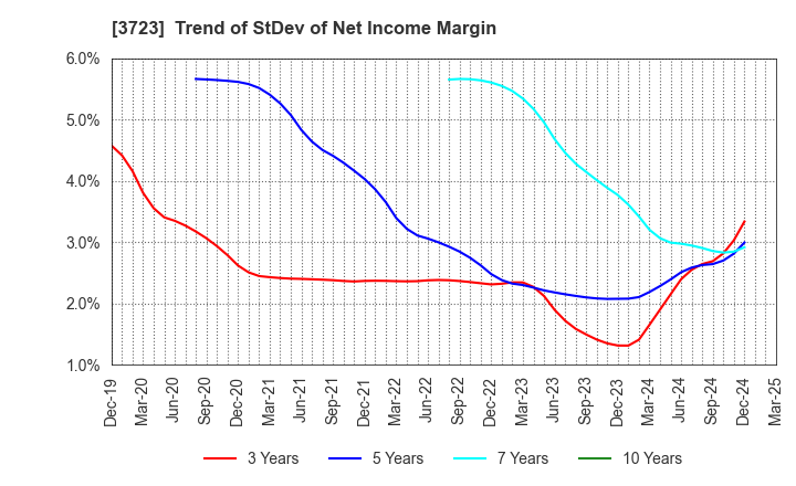 3723 NIHON FALCOM CORPORATION: Trend of StDev of Net Income Margin