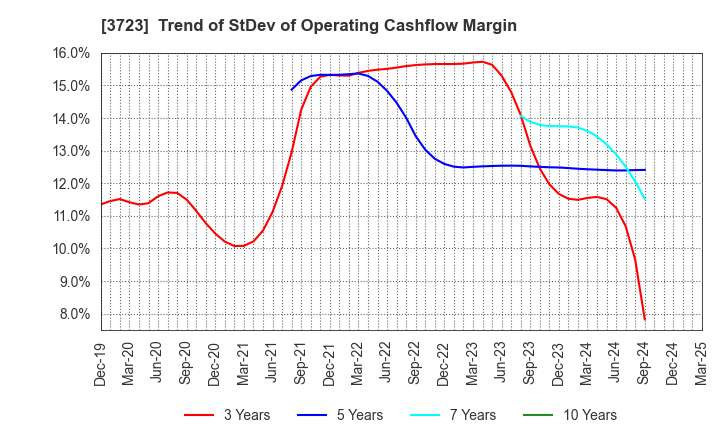 3723 NIHON FALCOM CORPORATION: Trend of StDev of Operating Cashflow Margin