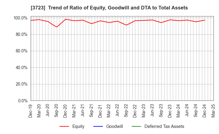 3723 NIHON FALCOM CORPORATION: Trend of Ratio of Equity, Goodwill and DTA to Total Assets