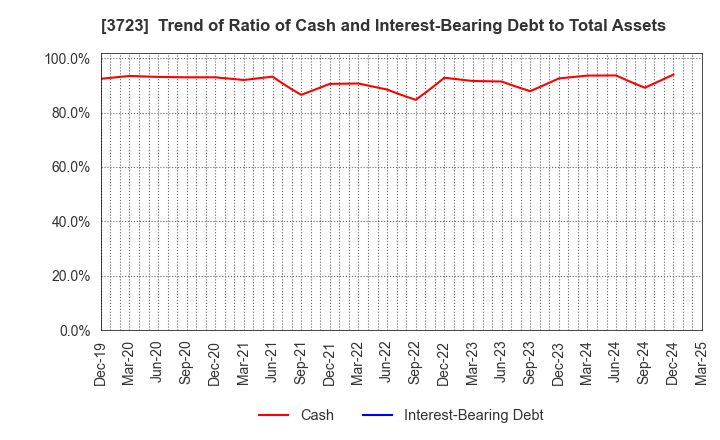 3723 NIHON FALCOM CORPORATION: Trend of Ratio of Cash and Interest-Bearing Debt to Total Assets