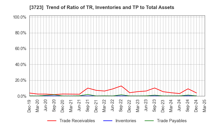 3723 NIHON FALCOM CORPORATION: Trend of Ratio of TR, Inventories and TP to Total Assets