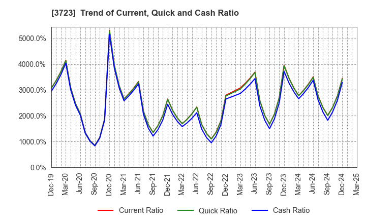3723 NIHON FALCOM CORPORATION: Trend of Current, Quick and Cash Ratio