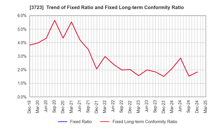 3723 NIHON FALCOM CORPORATION: Trend of Fixed Ratio and Fixed Long-term Conformity Ratio