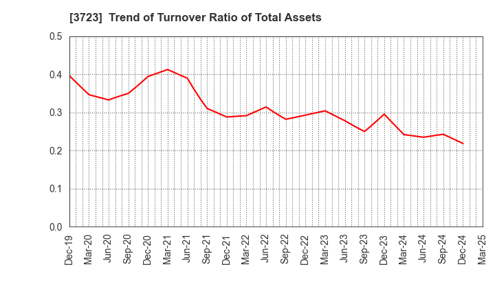 3723 NIHON FALCOM CORPORATION: Trend of Turnover Ratio of Total Assets