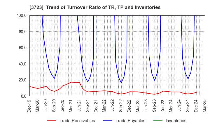3723 NIHON FALCOM CORPORATION: Trend of Turnover Ratio of TR, TP and Inventories
