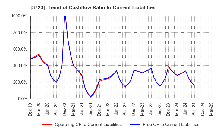 3723 NIHON FALCOM CORPORATION: Trend of Cashflow Ratio to Current Liabilities