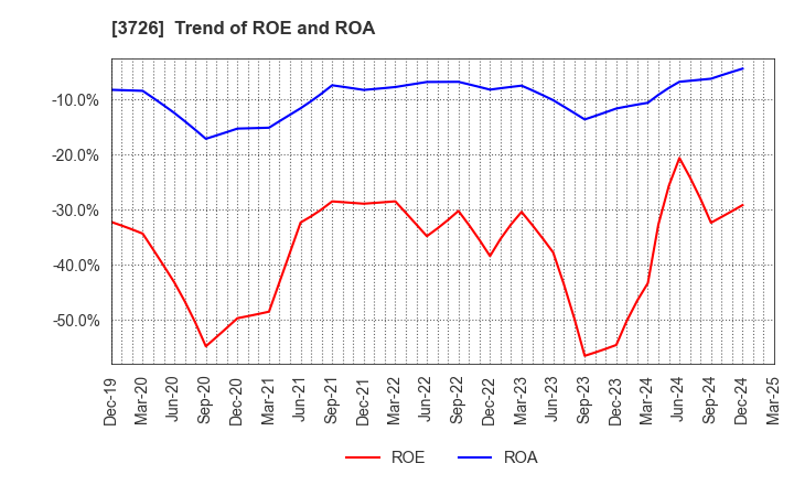 3726 4Cs HD Co.,Ltd.: Trend of ROE and ROA