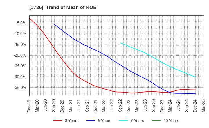 3726 4Cs HD Co.,Ltd.: Trend of Mean of ROE