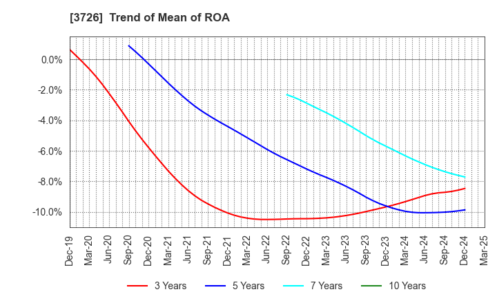 3726 4Cs HD Co.,Ltd.: Trend of Mean of ROA