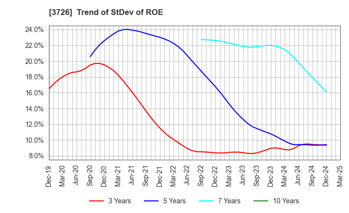 3726 4Cs HD Co.,Ltd.: Trend of StDev of ROE