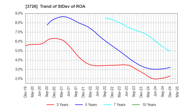 3726 4Cs HD Co.,Ltd.: Trend of StDev of ROA