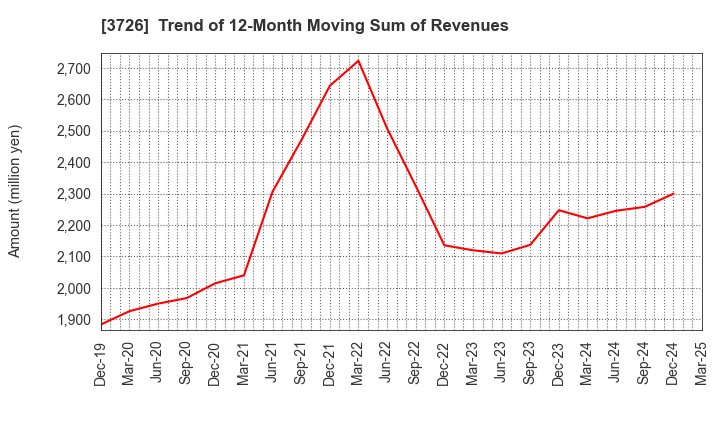 3726 4Cs HD Co.,Ltd.: Trend of 12-Month Moving Sum of Revenues